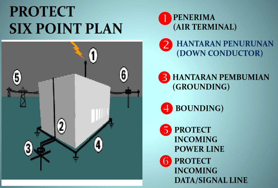 perlindungan petir six point plan