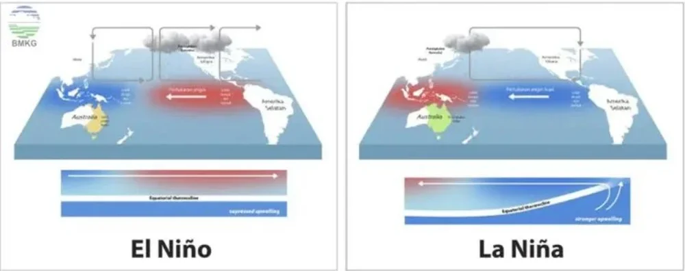 La nina dan el nino di indonesia