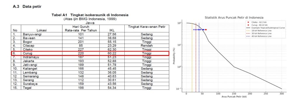 tabel data tingkat sambaran petir di indonesia berdasarkan lokasi tingkat isokeraunik di Indonesia